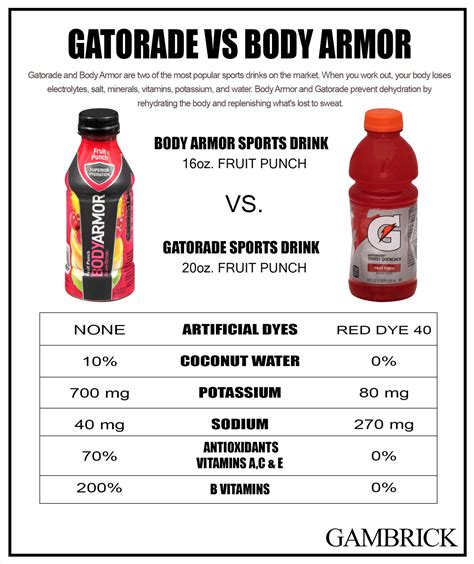 Body Armor Vs Gatorade Modern Design