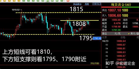 宏邈论金：713黄金、原油分析策略 知乎