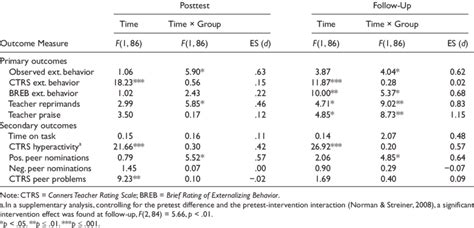 Analysis Of Variance Anova Repeated Measures For Primary And Download Table