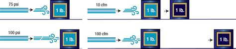 Understanding relationship between air pressure and flow | Cutting Tool ...