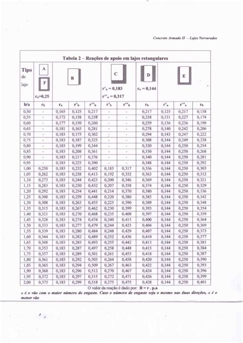 Tabelas Lajes Nervuradas Concreto Armado I