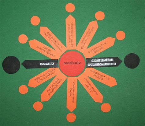 Analisi Logica Materiale Stampabile E Stella Logica Montessori