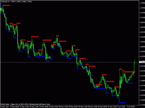 Pipholic Sr Indicator Mt4 Indicators Mq4 And Ex4 Best Metatrader