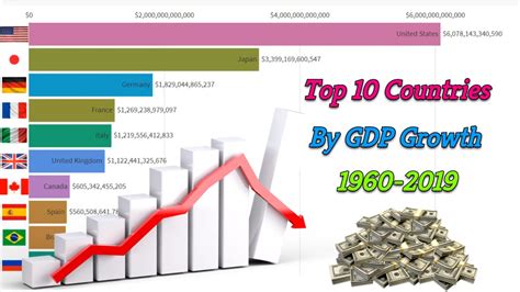 Top 10 Countries By Gdp Growth 1960 2019 Youtube