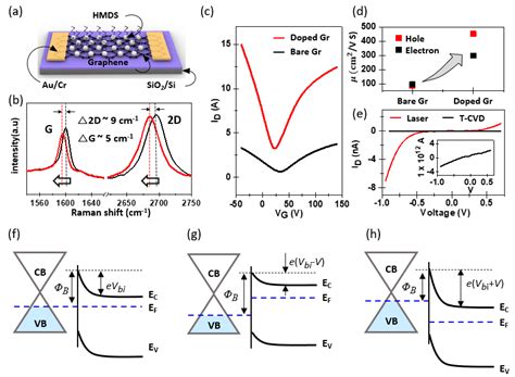 Selective Laser Assisted Direct Synthesis Of Mos2 For Graphenemos2