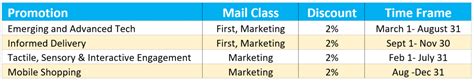 2021 Usps Postage Rates 146 Average Rate Increase Many Discounts Available Spc