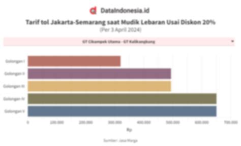 Tarif Tol Jakarta Semarang Saat Mudik Lebaran 2024 Setelah Diskon 20