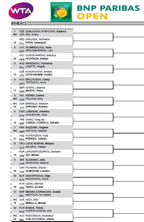 Indian Wells Entry Lists Del Main Draw E Tabellone Delle