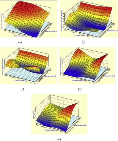 Response Surface Plots Showing Combined Effects Of Variation In Cement