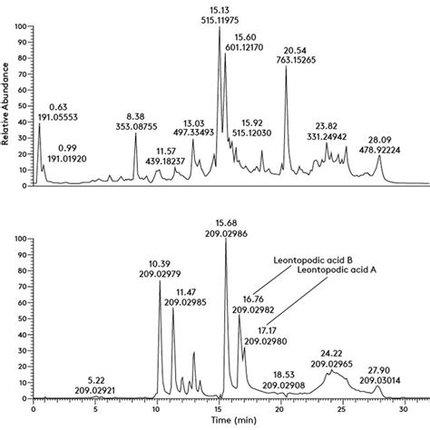 Mass Chromatogram Of Compounds Containing Msms Fragment Ion M − H − Download Scientific