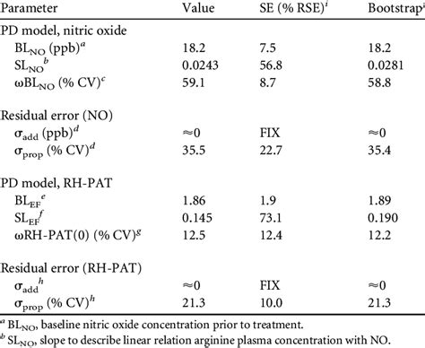 Pd Parameter Estimates For Final Pkpd Model Download Table