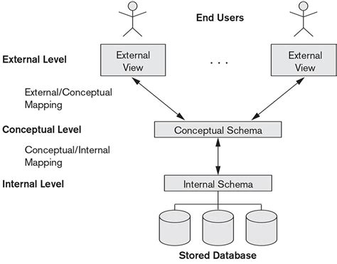 Three Schema Architecture Logical Physical Schema User View