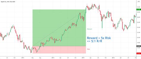 Quick Guide to Mastering the Risk/Reward Ratio - PatternsWizard