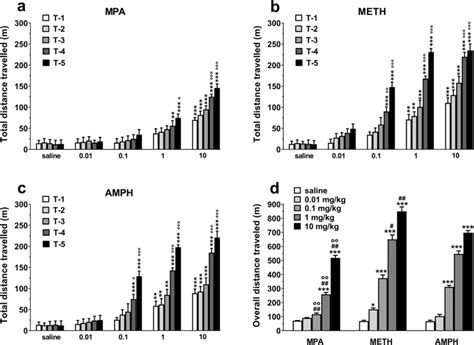 Effect Of Systemic Administration Of Mpa 0 01 10 Mg Kg I P Panel A