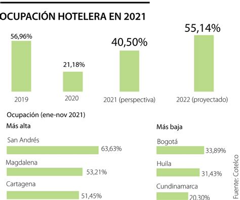 La ocupación hotelera en 2022 alcanzará los niveles de prepandemia