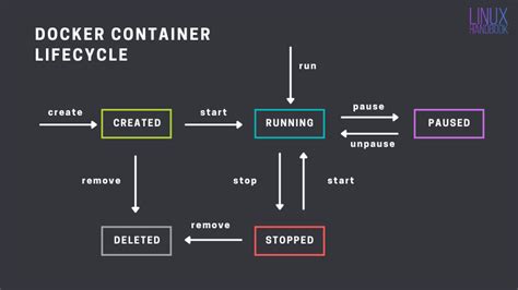 Docker Container Diagram