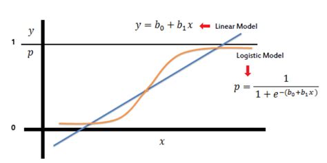 Logistic Regression Intuition In Depth With Python