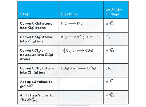 Born Haber Cycles Dp Ib Chemistry Hl Revision Notes