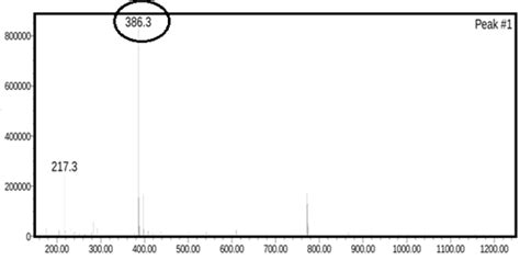 Mass Spectra Of Ligand L1 Download Scientific Diagram