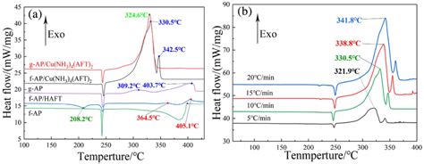 Dsc Curve Of The Mixture Of F Apcunh34aft2 A And Different