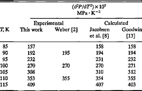 Table From Molar Heat Capacity Cv For Saturated And Compressed