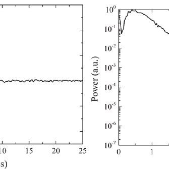 Thz Waveform A And Its Spectra B Radiated By P Inas At Nm