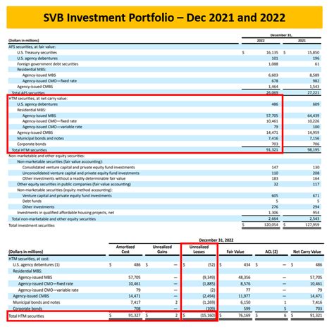 SVB Does Not Deserve A Bailout A Deep Look At Their Financial