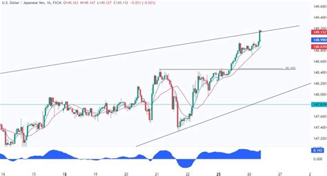 Usdjpy Technical Analysis Approaching Key Levels Forexlive