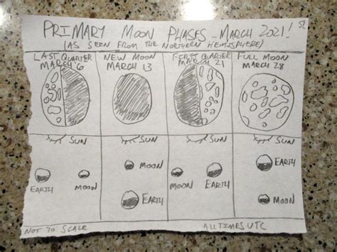 Primary Moon Phases March 2021 Scotts Sky Watch