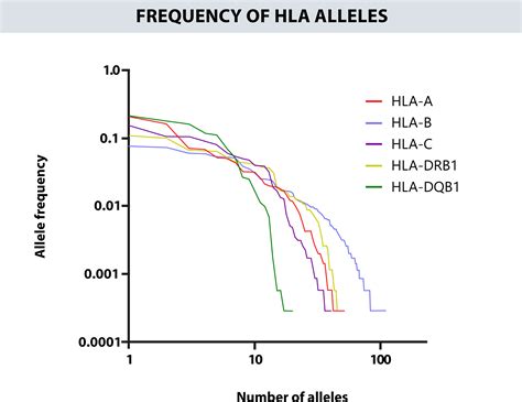 Frontiers Distributions Of The HLA A HLA B HLA C HLA DRB1 And HLA