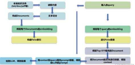 一文带你了解rag检索增强生成 概念理论介绍 代码实操rag知识库检索代码 Csdn博客