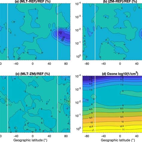 February Monthly Mean Zonal Mean Ozone From The Extreme Case