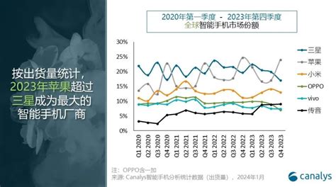 Canalys数据：2023年全球智能手机总出货量11亿部，同比下降4 Dvbcn