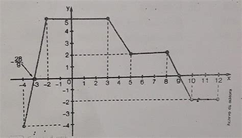 A Função F Está Representada No Gráfico A Seguir A Qual O Domínio E O