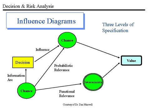 Influence Diagrams Project Risk Management Project Managemen