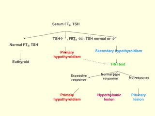 Hypothyroidism Ppt