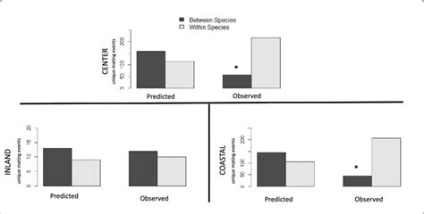 Hypothesis Testing For Sexual Selection The Expected Levels Of Inter