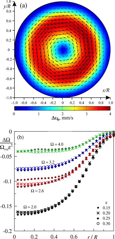 Profile Of The Averaged Azimuthal Velocity At And