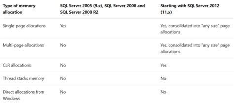 Reliable Methods To Efficiently Release Sql Server Memory