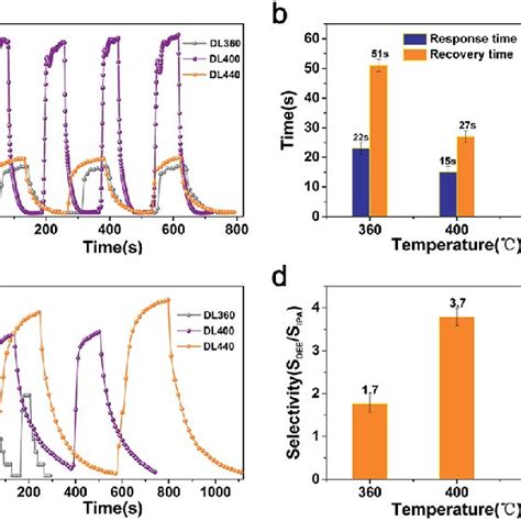 Gas Sensing Properties Of The Three Dl Structures A Response Curves