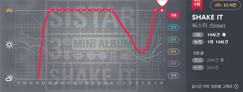 실시간 차트 씨스타 셰이크 잇vsAOA 심쿵해vs백아연 이럴거면 그러지말지vs마마무 음오아예 1위 경합빅뱅