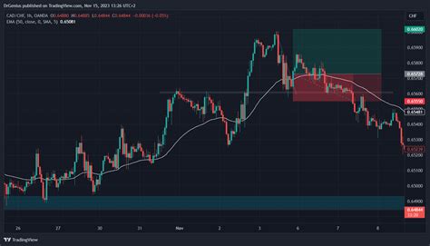 OANDA CADCHF Chart Image By DrGenius TradingView