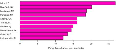 These Us Cities Boast The Most Active Nightlife Scenes North Country Now