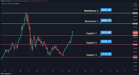 Ethereum Price Prediction 2021 Will Eth Hit 5 000 Soon