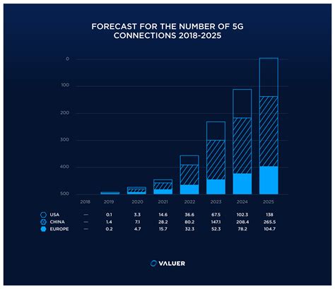 How Will 5g Impact The Telecom Industry