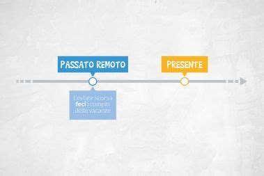 Italian As A Second Language Uso Dei Tempi Passati Dell Indicativo