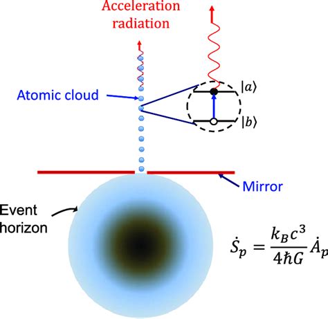 A Bh Is Bombarded By A Pencil Like Cloud Of Two Level Atoms Falling