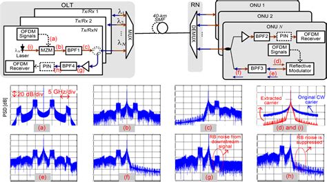 Figure From Ofdm Remodulation For Gb S Channel Wdm Pon With Simple