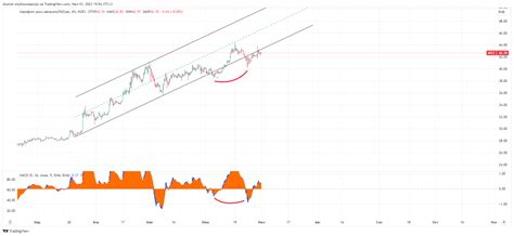 Moex Aflt Chart Image By Shumsk Tradingview