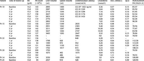 Baseline Data In 6 Npd B Patients And Follow Up In 4 Patients Patient Download Scientific